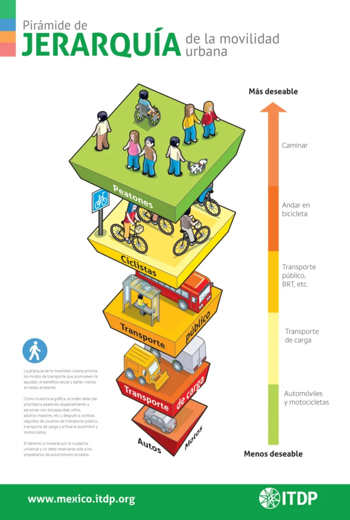 pirámide de la movilidad ITDP